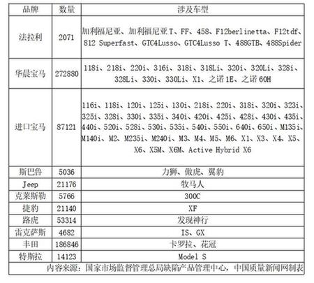 上半年汽车召回数量超275万辆,安全问题不容忽视 上半年汽车召回数量超275万辆,安全问题不容忽视
