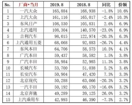 2019年车型销量排行_8月国内热销SUV 轿车 MPV排行榜