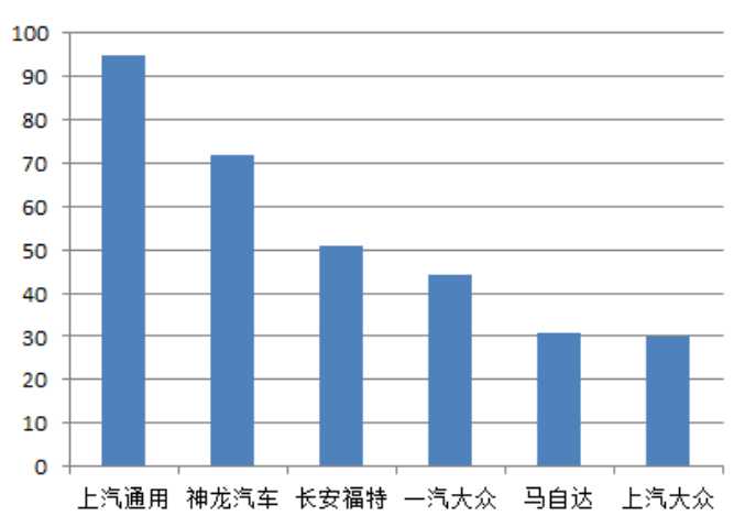 汽车总体投诉高温已控制 上汽通用仍是投诉重灾