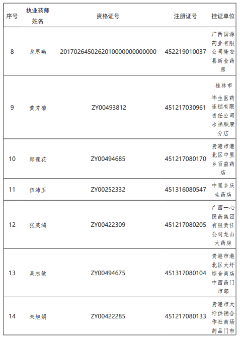 广西撤销56名"挂证"执业药师《执业药师注册证》