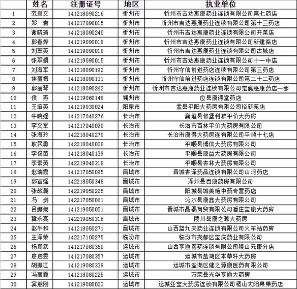 山西省药监局:30名执业药师存"挂证"行为 撤销执业药师注册证书