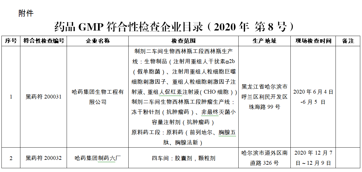 黑龙江省药品监督管理局药品gmp符合性检查结果通告(2020年 第8号)