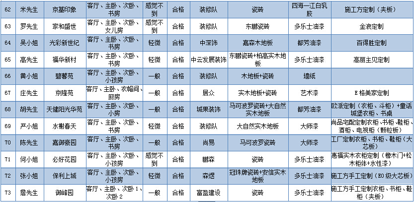 深圳市消委会发布家装室内空气质量调查报告