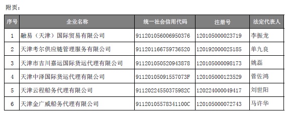 天津市河北区市场监管局拟吊销6家企业营业执照
