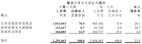 大自然向千亿家居梦迈进重要一步