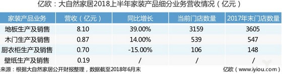 大自然向千亿家居梦迈进重要一步