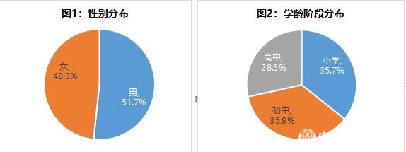 调查情况