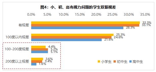 双眼视力差