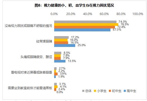 视力困扰