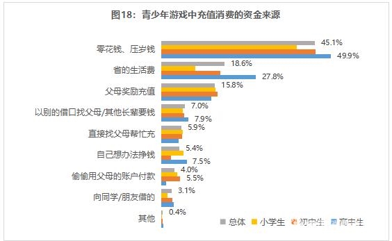 玩游戏时充值资金来源