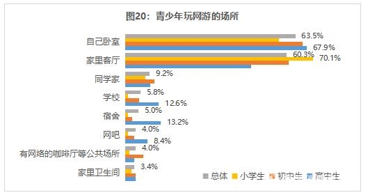 青少年玩网游的场所