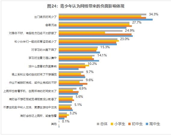 青少年玩网游自控力不足