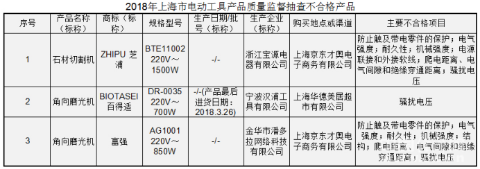 上海抽查电动工具 芝浦、富强工具存在安全隐患