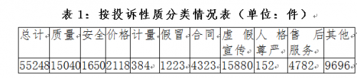2018年度浙江省消保委共受理消费者投诉55248件