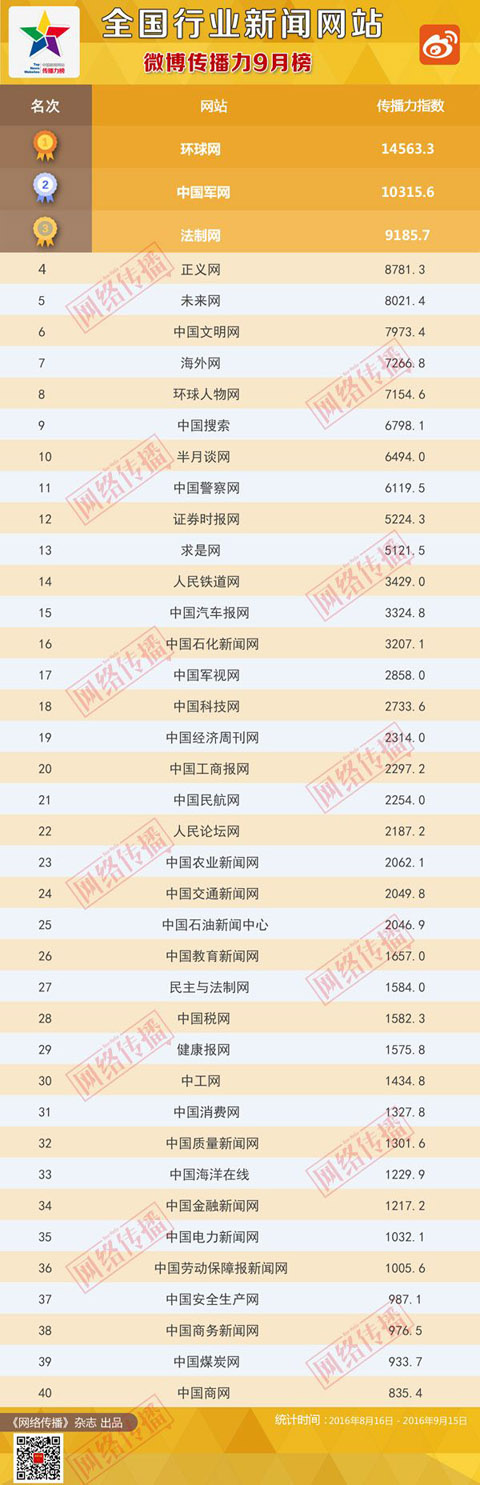 全国行业新闻网站微博传播力2016年9月榜发布
