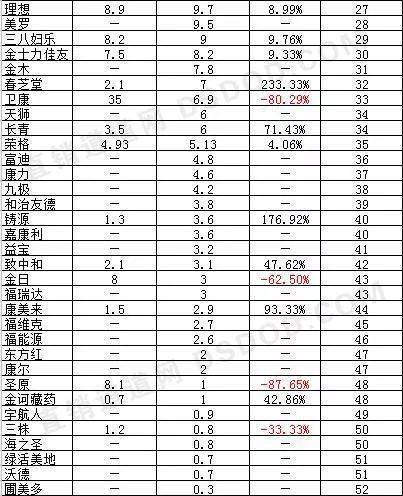 2017年中国直销企业排行榜:总业绩1964.4亿 拉