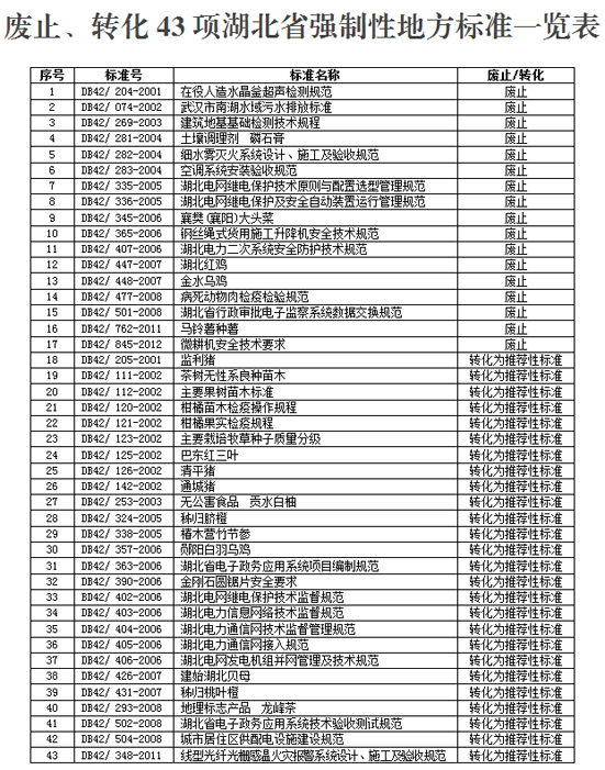 湖北省质监局:废止、转化43项湖北省强制