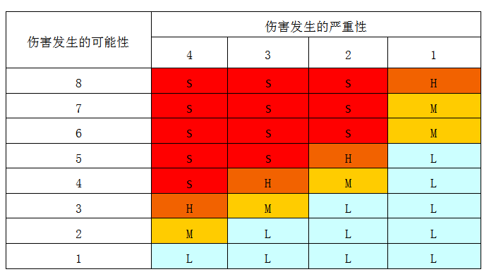 图6 风险等级划分矩阵图4.