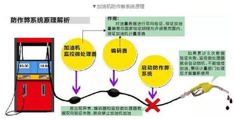 上海市奉贤区的加油站计量到底准不准？抽查结果来啦！