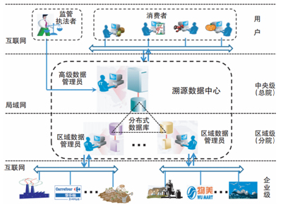 企业通过互联网向其所述区域级数据中心农产品溯源