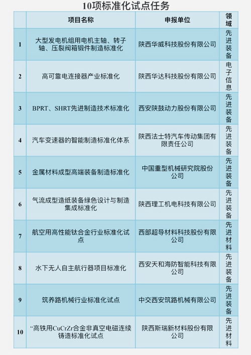 中国标准化