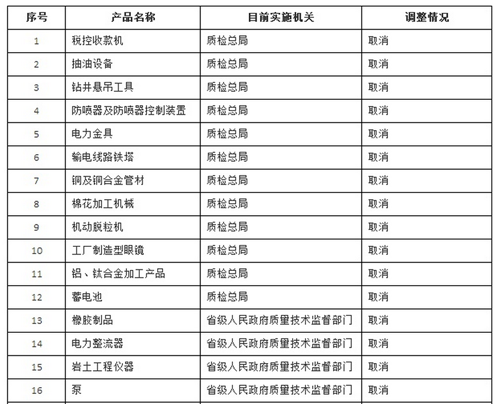 发决定 进一步调整实施工业产品生产许可证管