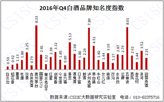 2016年四季度中国白酒品牌口碑研究报告发布