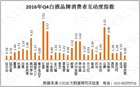 2016年四季度中国白酒品牌口碑研究报告发布