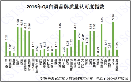 2016年四季度中国白酒品牌口碑研究报告发布