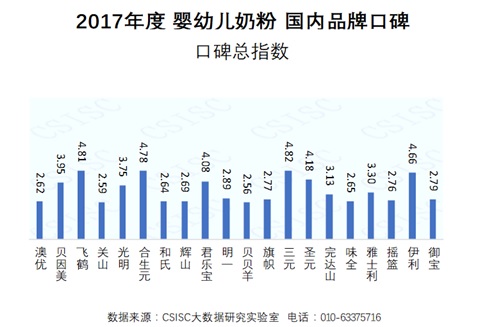 2017年度婴幼儿奶粉国内品牌口碑报告发布