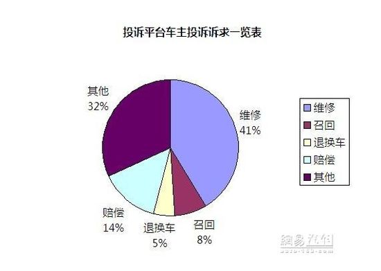 10月:质量投诉居高不下 汽车三包反响强烈