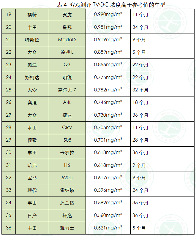 深圳市消委会:23个汽车品牌车内空气质量调查结果发布 36辆车tvoc浓度