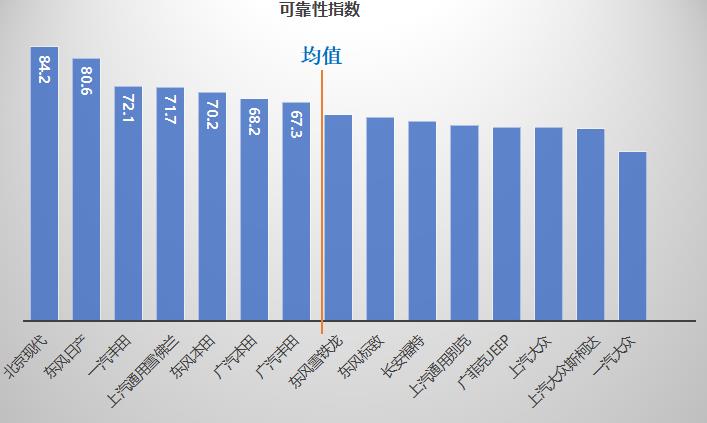 千万条汽车维修数据 告诉你谁家生产的车靠谱？