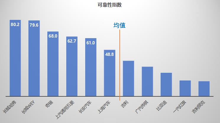 千万条汽车维修数据 告诉你谁家生产的车靠谱？