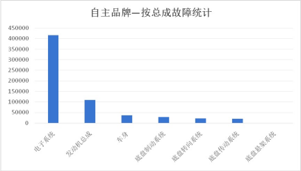 自主品牌阵营常发故障分析