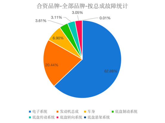 合资品牌阵营常发故障分析