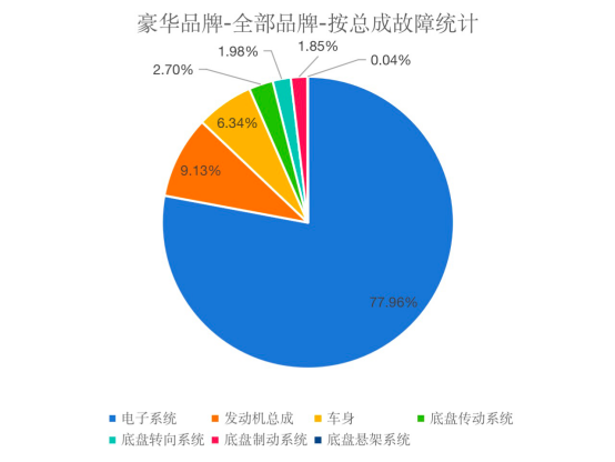 豪华品牌阵营常发故障分析