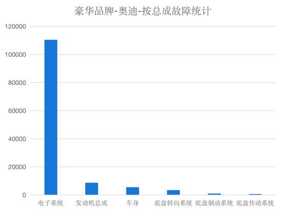 奥迪品牌维修数据分析