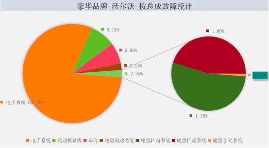 沃尔沃品牌维修数据分析