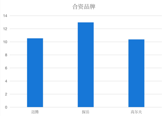 南北大众维修数据分析