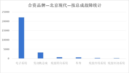 北京现代维修数据分析