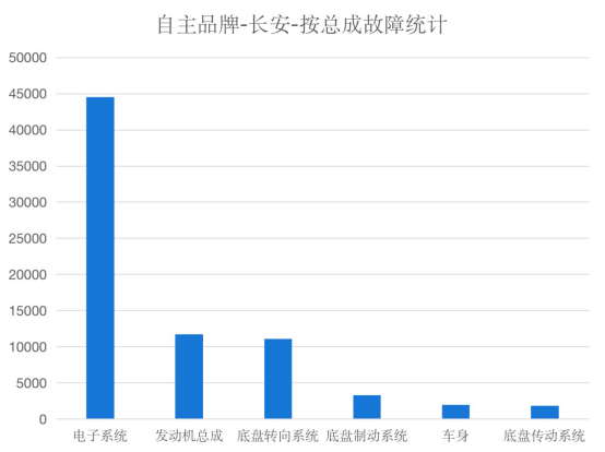 长安品牌维修数据分析