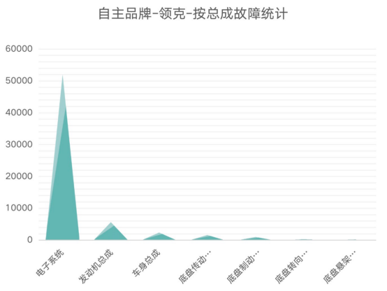 领克品牌维修数据分析