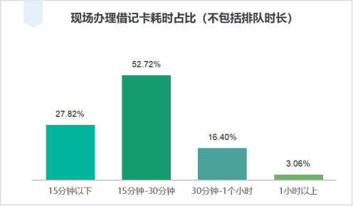 江苏省消保委银行开卡消费调查报告(图7)