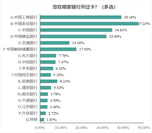江苏省消保委银行开卡消费调查报告(图5)