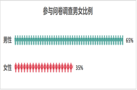 江苏省消保委银行开卡消费调查报告(图3)