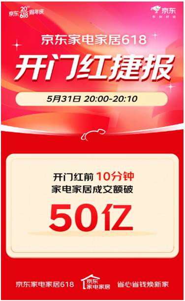 京东家电家居618开门红再创佳绩 前10分钟以旧换新成交额同比增长120%聚享游(图1)