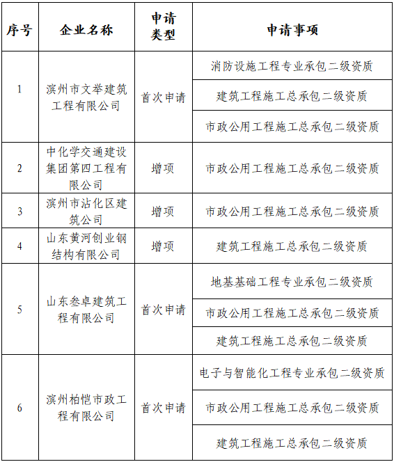 山东省滨州市住房和城乡建设局关于核准2023年第九批建筑业企业资质名单的公告