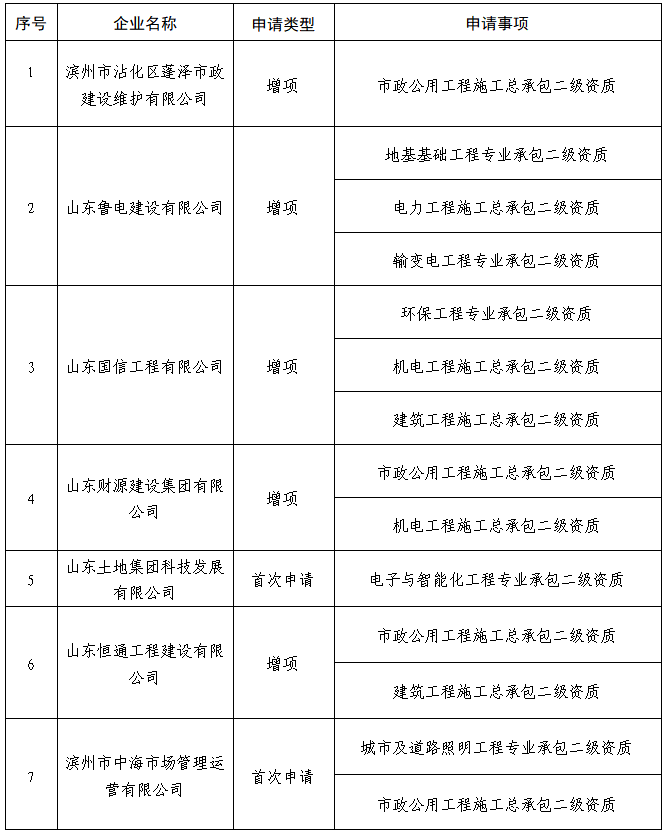 山东省滨州市住房和城乡建设局关于2023年第十批建筑业企业资质审查意见的公示