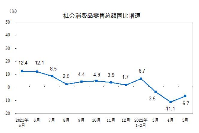 社会消费品零售总额同比增速，图片来源：国家统计局
